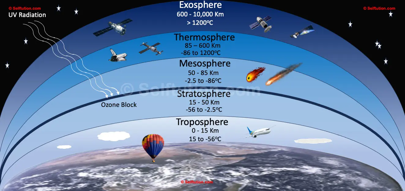 Layers of Earth's Atmosphere: Troposphere to exosphere