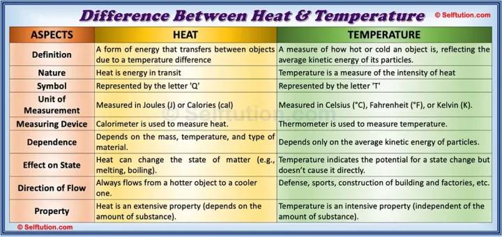 Heat vs Temperature