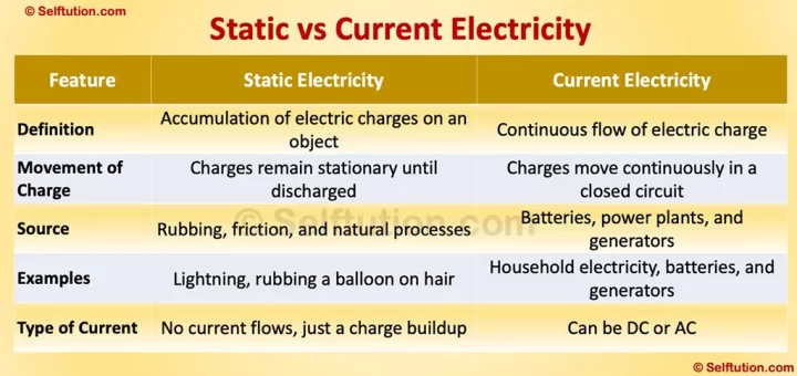 Difference between Static vs Current Electricity