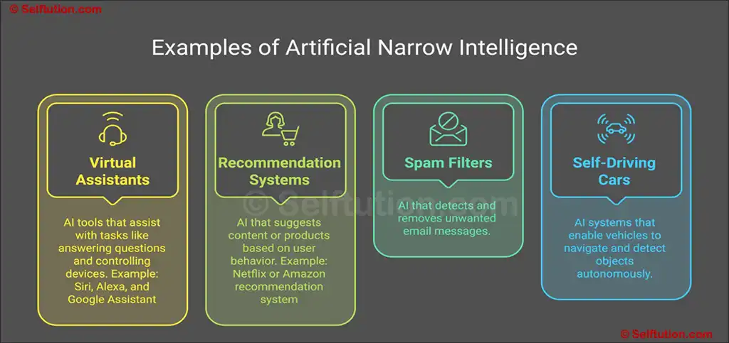 Examples of Artificial Narrow Intelligence (ANI)