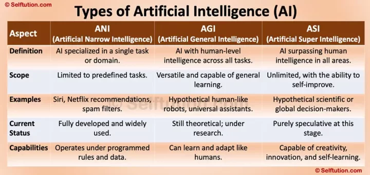 Types of Artificial Intelligence (AI) with Examples