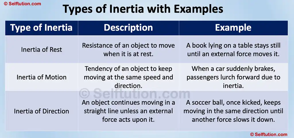 Types of Inertia with Examples