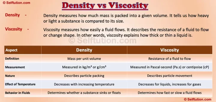 Density vs Viscosity