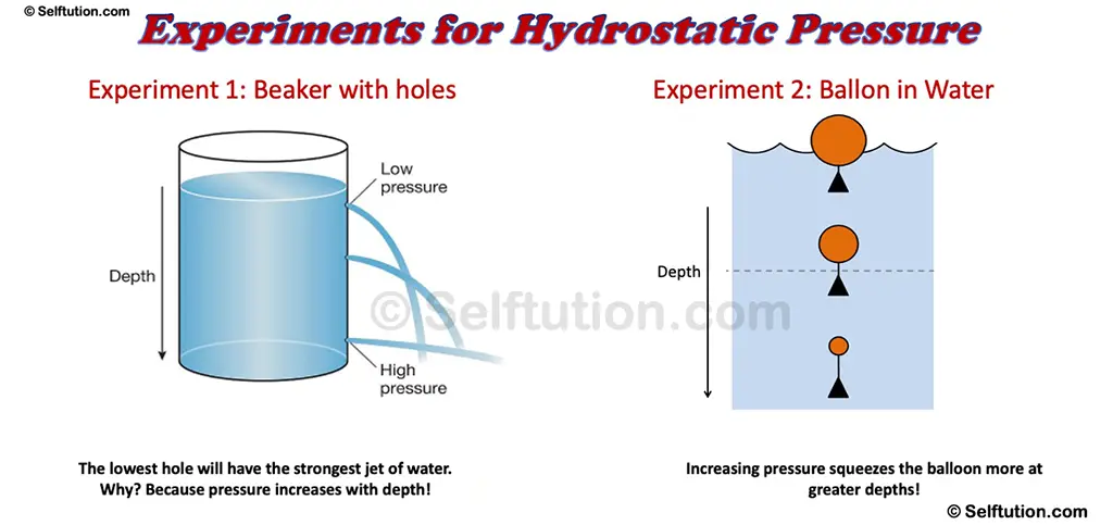 Experiments for Hydrostatic Pressure