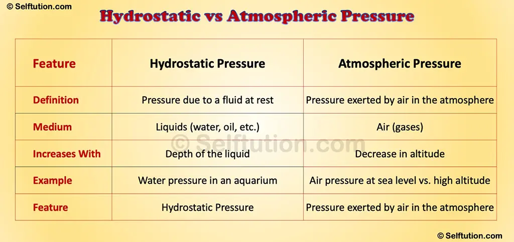 Hydrostatic vs Atmospheric Pressure