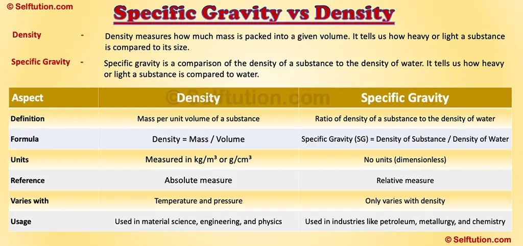 Specific Gravity vs Density