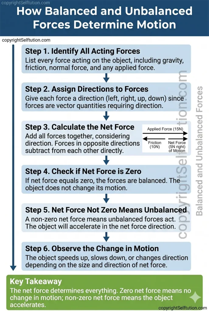 Step-by-step flow diagram showing how balanced and unbalanced forces are identified and determine motion 