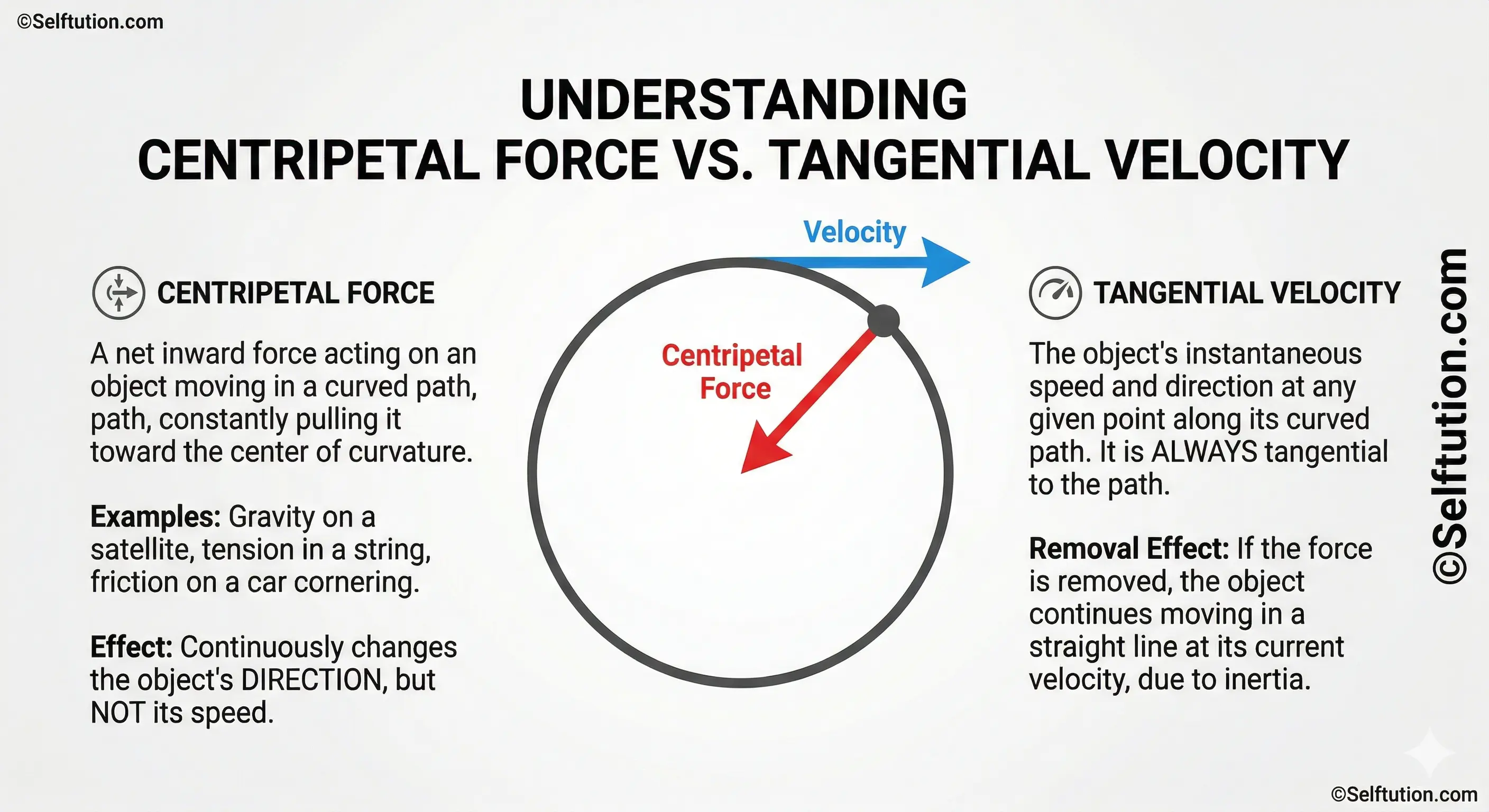 Concept deepening of centripetal force vs tangential velocity