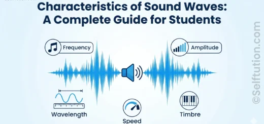 Characteristics of Sound Waves illustrated with frequency, amplitude, wavelength, speed and timbre icons in an educational banner