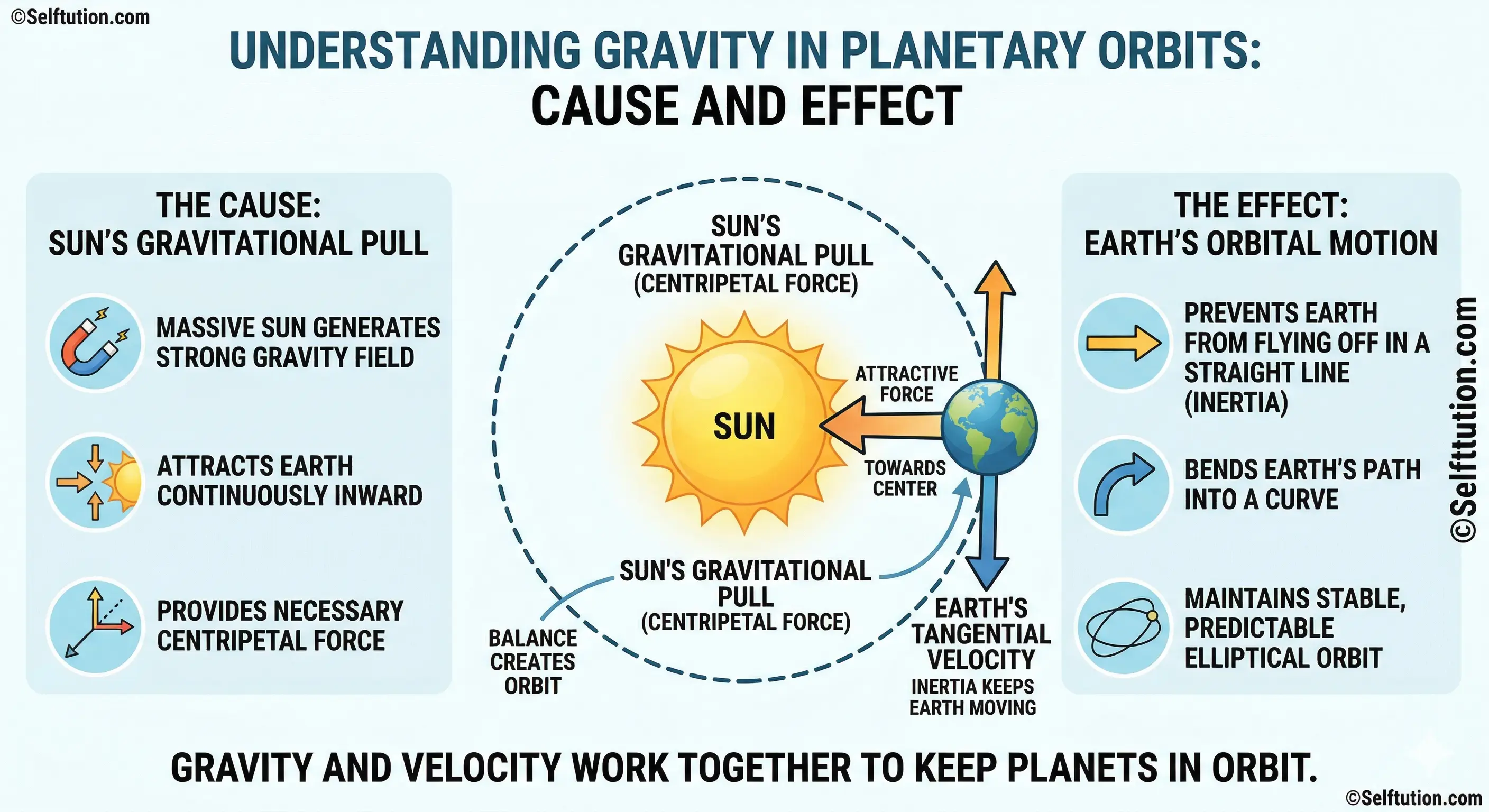 Gravity driving Circular Motion in Physics for planetary orbits